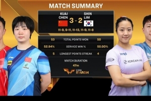 力克头号种子！陈垣宇/蒯曼3-2韩国组合，晋级中国大满贯混双八强