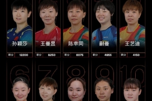 国际乒联最新世界排名：王楚钦和林诗栋前二、女单国乒包揽前五