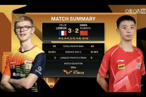 决胜盘惜败！陈垣宇2-3不敌小勒布伦，止步中国大满贯男单32强