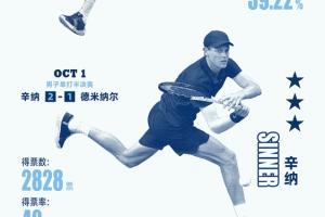 直播吧X咪咕体育 |中网最佳击球：郑钦文两球在列，辛纳四度入榜