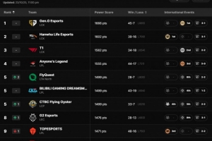 拳头官网更新全球战队实力排名：GEN HLE T1前3 AL第四BLG不如FLY