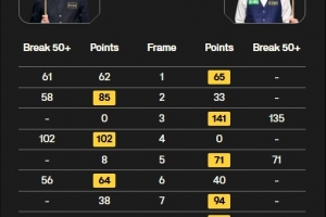 江俊6-5战胜贺国强，晋级斯诺克国锦赛16强