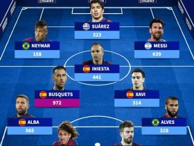 德转列布斯克茨迄今搭档最多阵容：MSN、哈维、小白在列