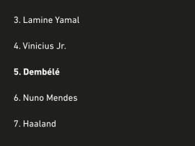 姆总第一顺位，莫桑比克记者投票：维尼修斯第四，登贝莱第五