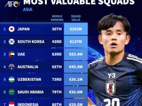 亚洲国家队身价排名：日本超2亿第1，韩国第2，国足1260万第12