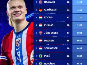 德转列国家队场均进球榜：哈兰德领跑，盖德-穆勒位列次席