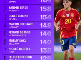 世欧预进攻三区传球次数排名：佩德里164次第一