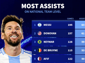 德转列国家队历史助攻榜：梅西63次居首，内马尔59次列第三