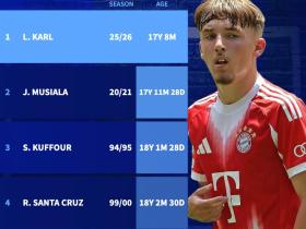 拜仁欧冠最年轻进球者前5：卡尔第1，穆西亚拉第2，特尔上榜