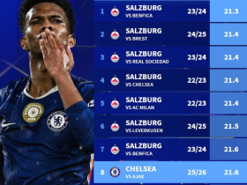 平均21.6岁，切尔西对贾府首发为欧冠近15个赛季第8年轻