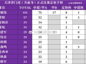 谢维军成为津门虎队史并列第9射手，并打入于根伟执教球队第200球