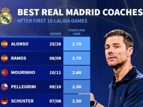 场均2.70分，阿隆索登顶皇马主帅前10场西甲场均拿分榜
