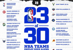 NBA30队里有23队有杜克系球员或雇员总裁萧华也是杜克毕业！