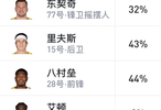 湖人常规赛首周三分命中率31%，联盟倒数第四