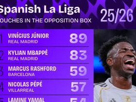 本赛季西甲对方禁区内触球次数最多榜：维尼修斯89次领跑榜单