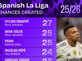 本赛季西甲创造机会最多榜：姆巴佩27次，居莱尔佩德里25次第二