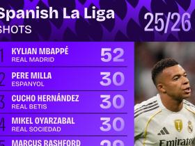 52次，姆巴佩射门数领跑五大联赛，比第二名哈兰德多15次