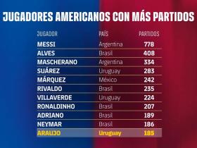 185场，阿劳霍距离跻身巴萨队史南美球员出场榜前十只差1场