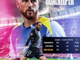 超越圣卡西，奥布拉克零封总场数升至西甲历史第三