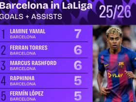 巴萨5人西甲直接参与至少5球，本赛季五大联赛仅此一家