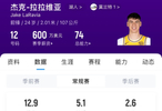 拉拉维亚常规赛场均12.9分5.1篮板2.6助攻，效率显著提升