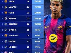 FIFA年度最佳候选身价排行：亚马尔2亿欧居首，姆巴佩第二
