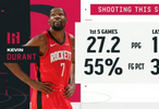摸鱼！KD前5场场均轰27.2分&命中率55%近2场场均仅16分命中率31%